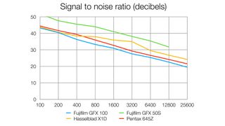 Fujifilm GFX 100 lab tests