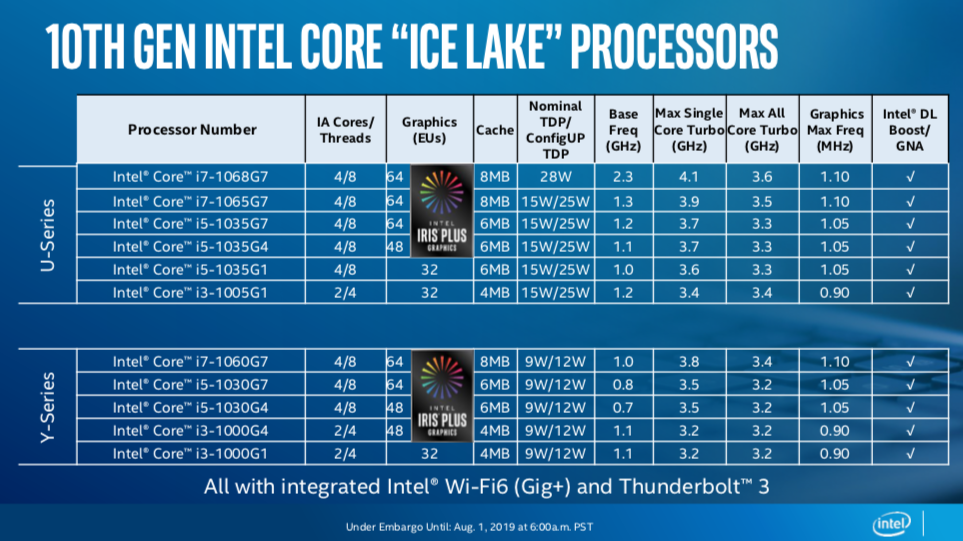 Archaïsch Sluipmoordenaar Fotoelektrisch Intel's Ice and Comet Lake CPU Names Are Confusing for Customers | Tom's  Hardware