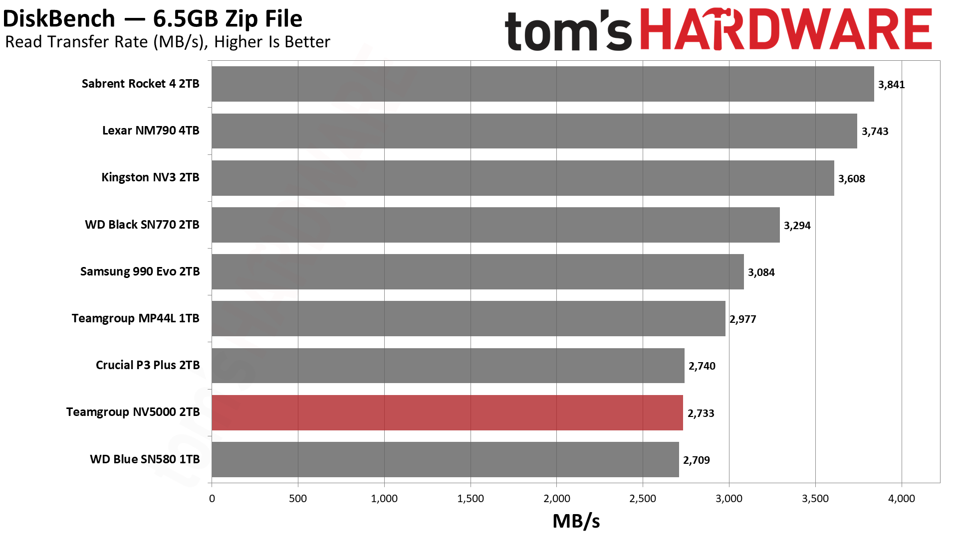 TeamGroup NV5000 2TB SSD