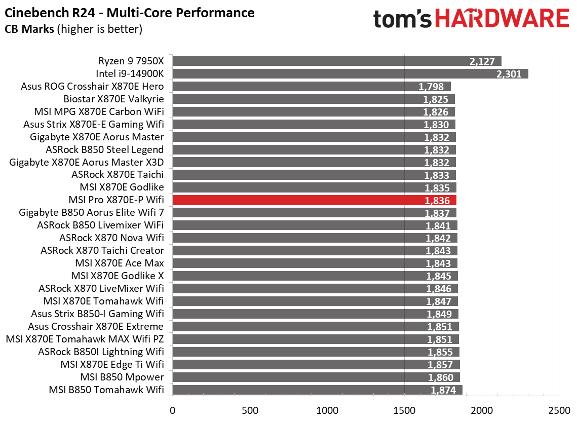MSI Pro X870E-P Wifi - Benchmark results