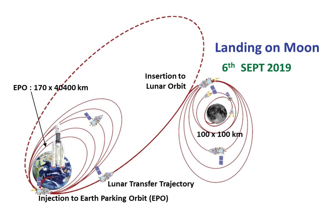 This Indian Space Research Organisation diagram shows the flight profile of the Chandrayaan-2 spaceraft as they fly to the moon between July and September 2019.