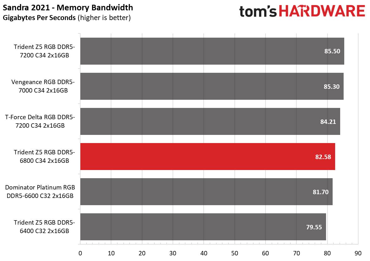 DDR5 Review