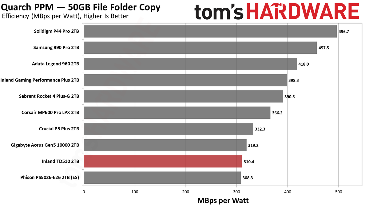 Inland TD510 SSD