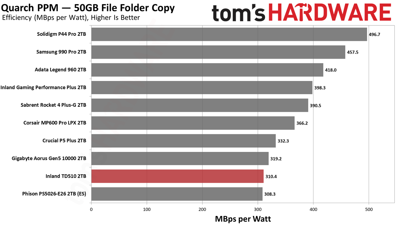 Inland TD510 SSD