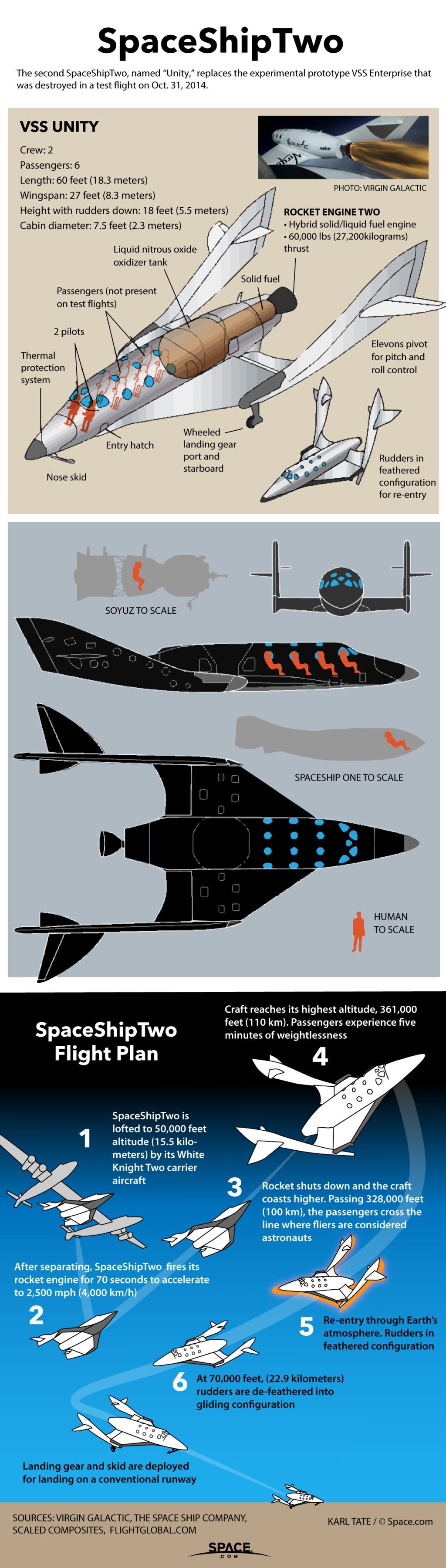 SpaceShipTwo will carry six passengers up past 328,000 feet altitude (100 kilometers), the point where astronaut wings are awarded.