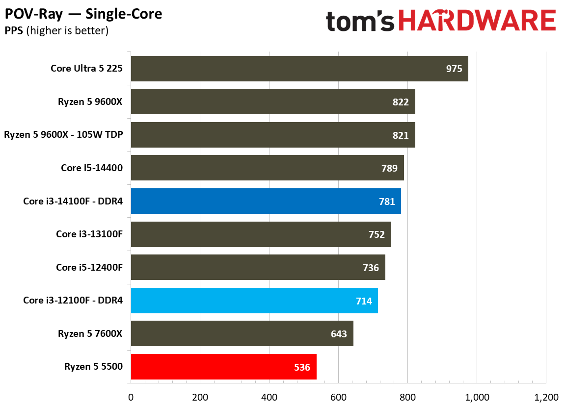 $100 CPU Shootout - Rendering Benchmarks