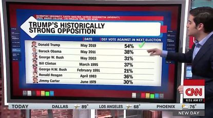 Trump's poll numbers are bad in new poll