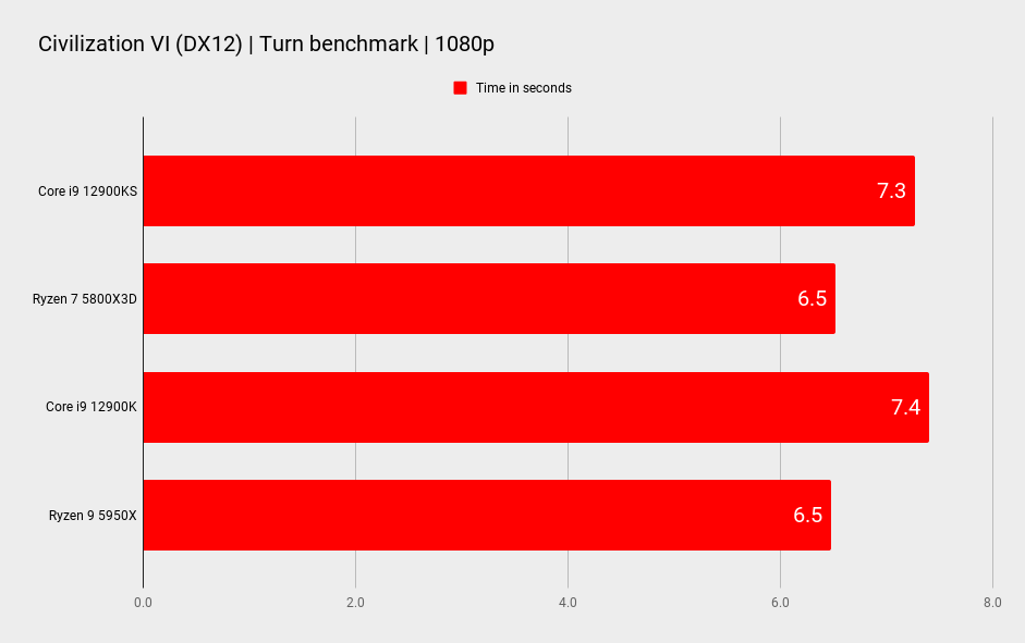 Intel Core i9 12900KS benchmarks