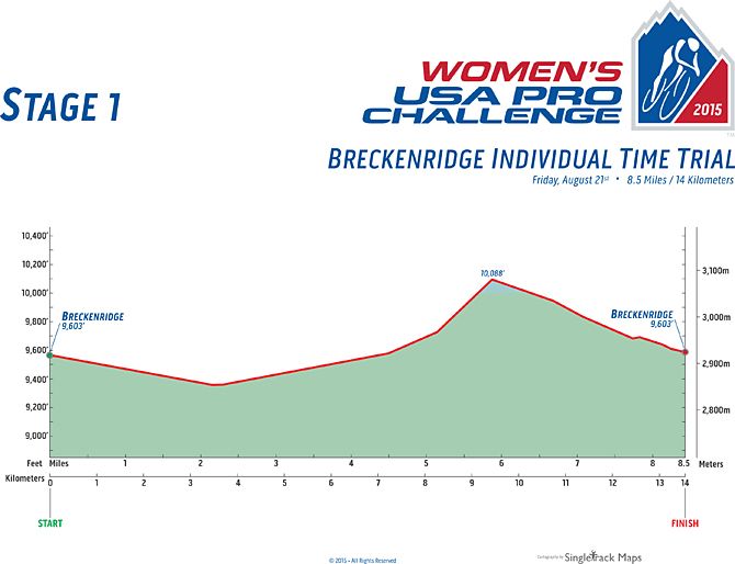 2015 Women's USA Pro Challenge profile for stage 1