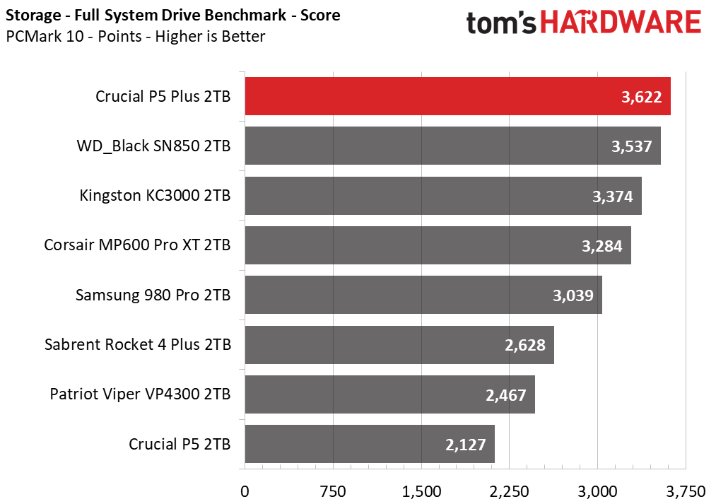 Crucial P5 Plus - 2TB Update