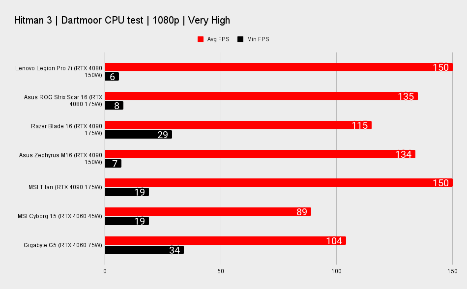 RTX 40-series gaming laptop benchmark graphs