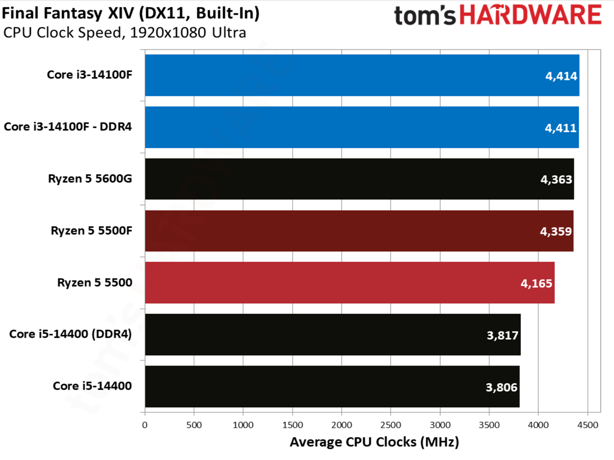 Final Fantasy XIV benchmarks
