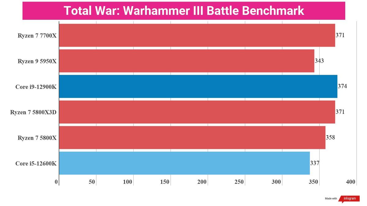 A chart showing the gaming performance of the Ryzen 7 7700X against competing CPUs