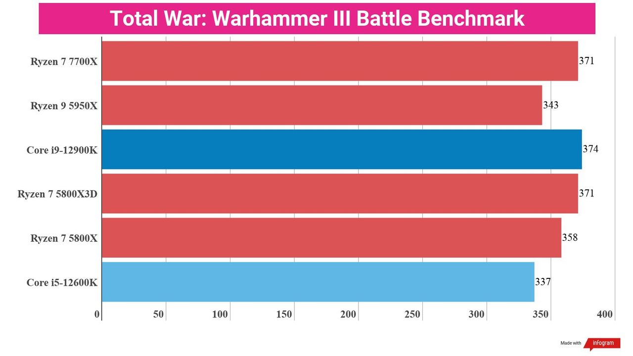 A chart showing the gaming performance of the Ryzen 7 7700X against competing CPUs