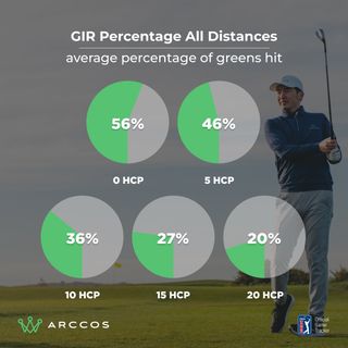 Arccos data graphic showing the number of greens in regulation hit by amateur golfers, broken down by handicap index