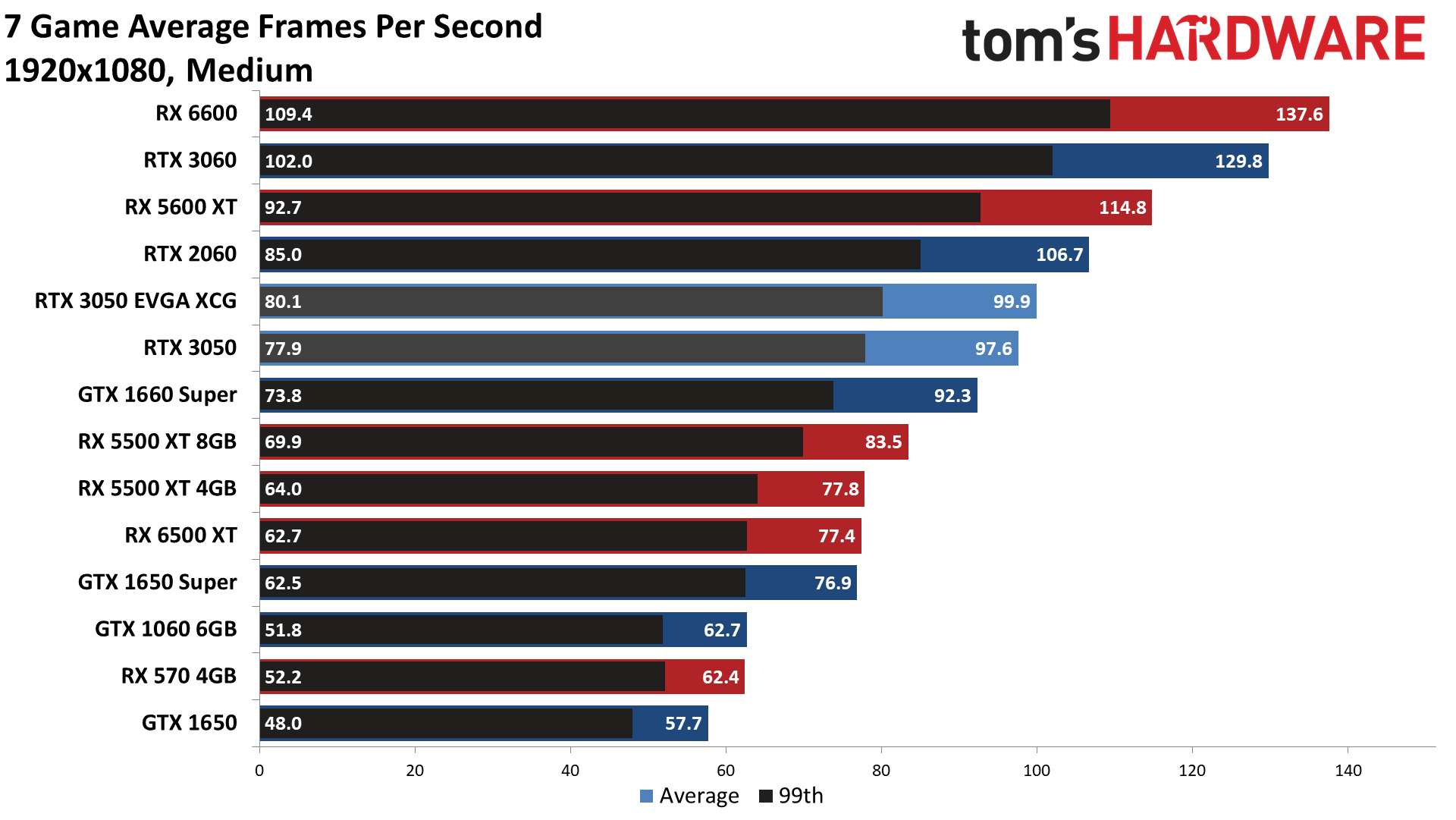 GeForce RTX 3050 gaming performance charts