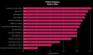 PCMark 10 Battery benchmark results for the Lenovo Legion Pro 5i (Gen 8).
