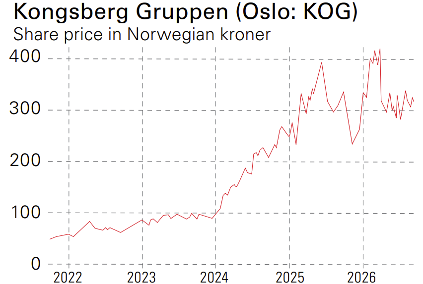 Kongsberg Gruppen (Oslo: KOG)