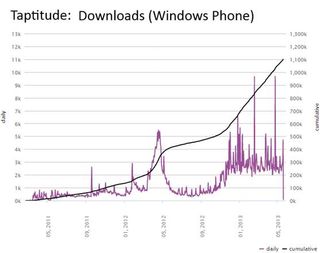 Taptitude Daily Downloads