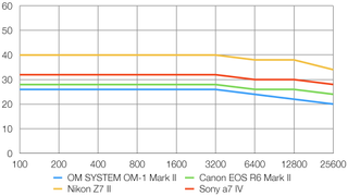 OM System OM-1 Mark II lab graph