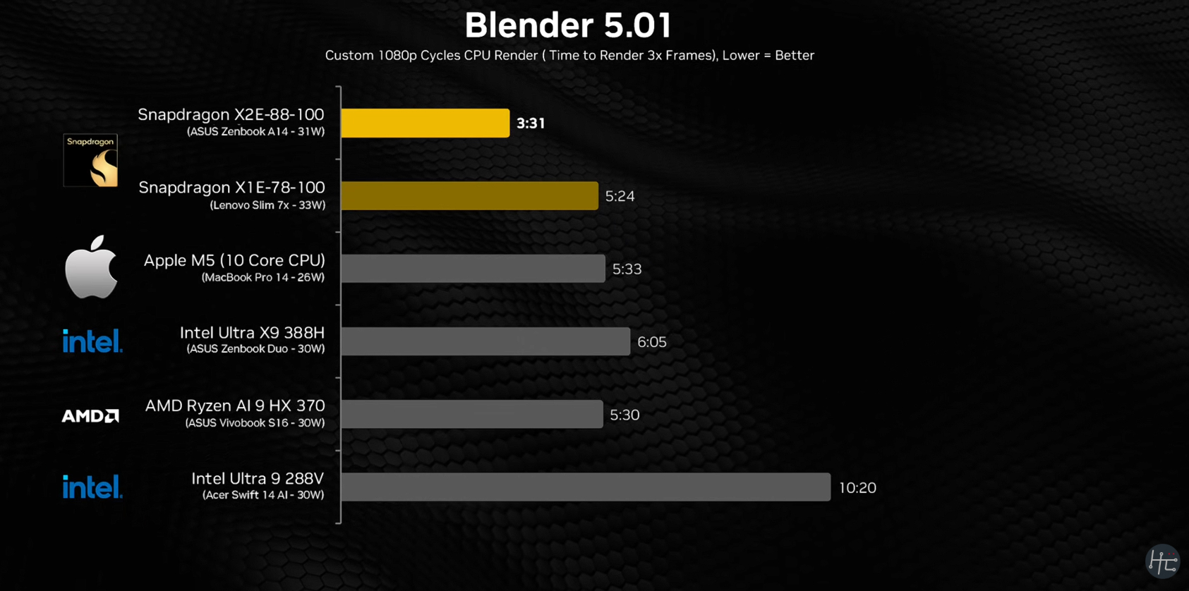 Snapdragon X2 Elite Blender benchmarks