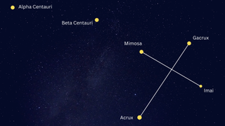 Graphic illustration of the stars that make up the Southern Cross and the two "pointer" stars.