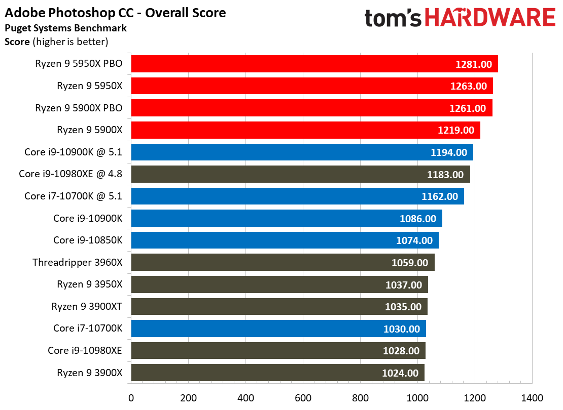 AMD Ryzen 9 5950X and Ryzen 9 5900X Adobe, SPECworkstation 3