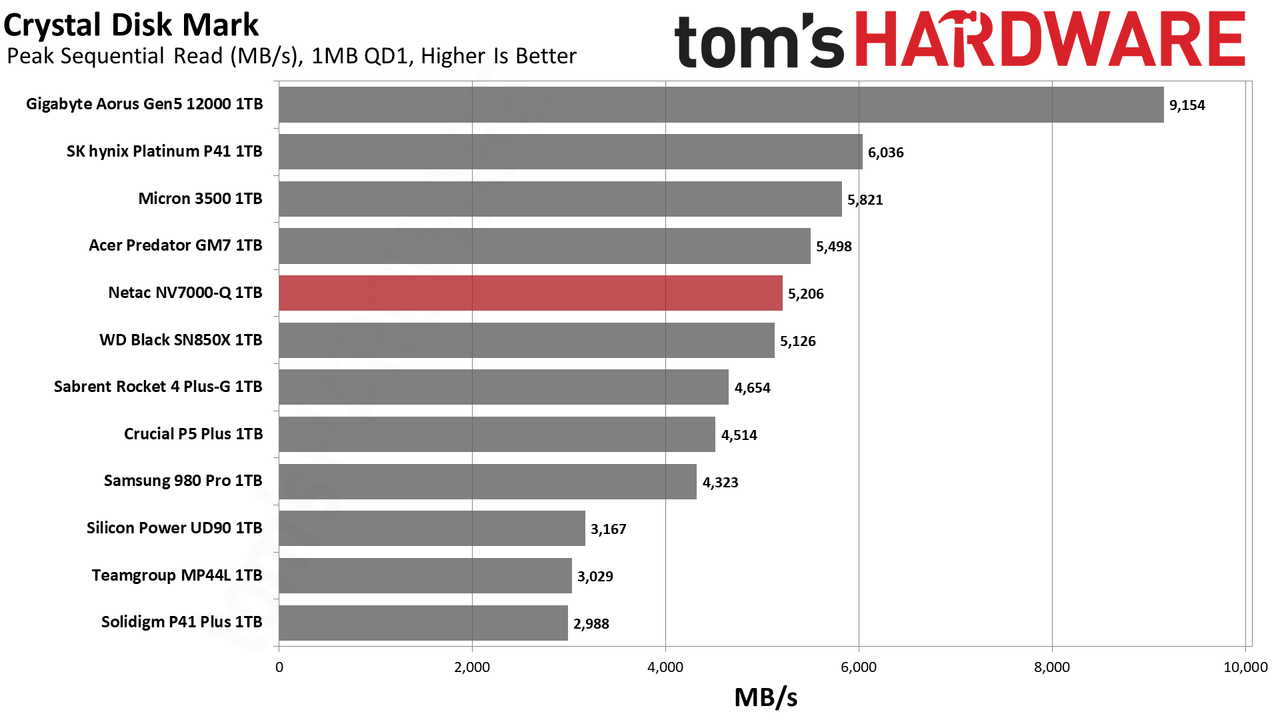 Netac NV7000-Q 1TB SSD