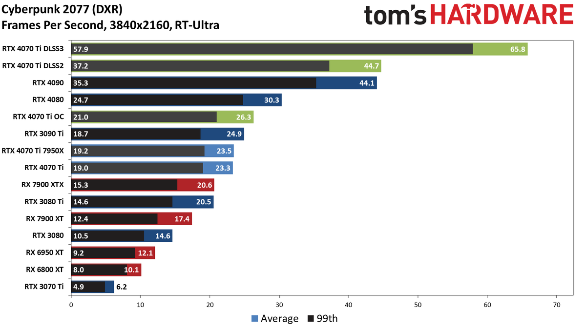 Nvidia GeForce RTX 4070 Ti