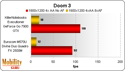 The CPU advantage shows again at 1600x1200, but with 8xAF turned, on neither fast CPUs nor super graphics processors result in decent frame rates in Doom 3.