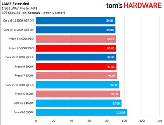 Core i9-11900K vs Ryzen 9 5900X Application Performance