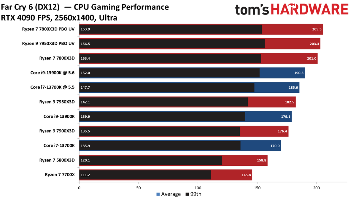 Ryzen 7 7800X3D vs Core i9-13900K