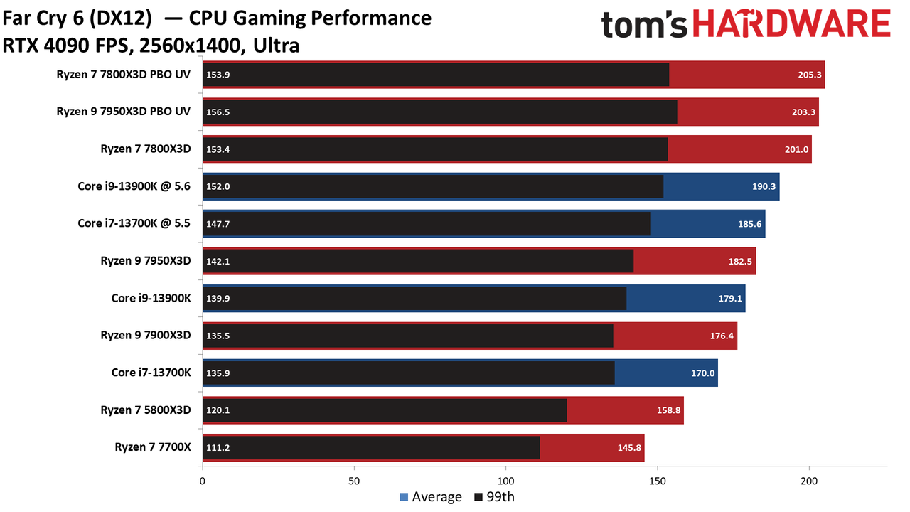 Ryzen 7 7800X3D vs Core i9-13900K