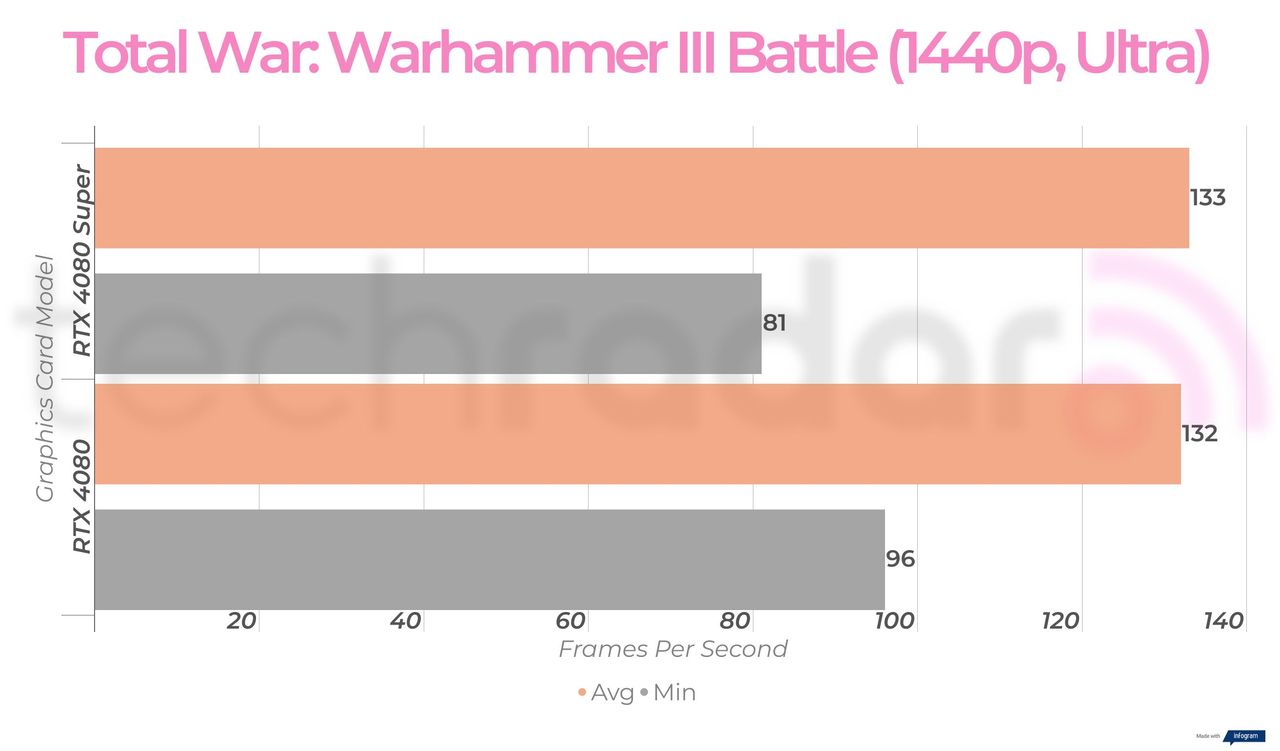 RTX 4080 Super vs RTX 4080 gaming benchmarks