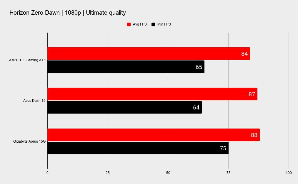 Asus TUF Gaming A15 gaming benchmarks