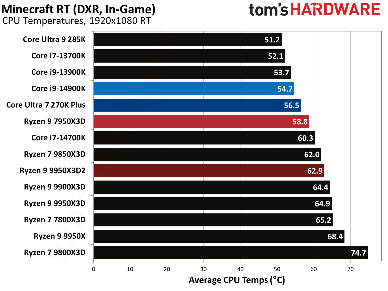 Ryzen 9 9950X3D2 - Minecraft