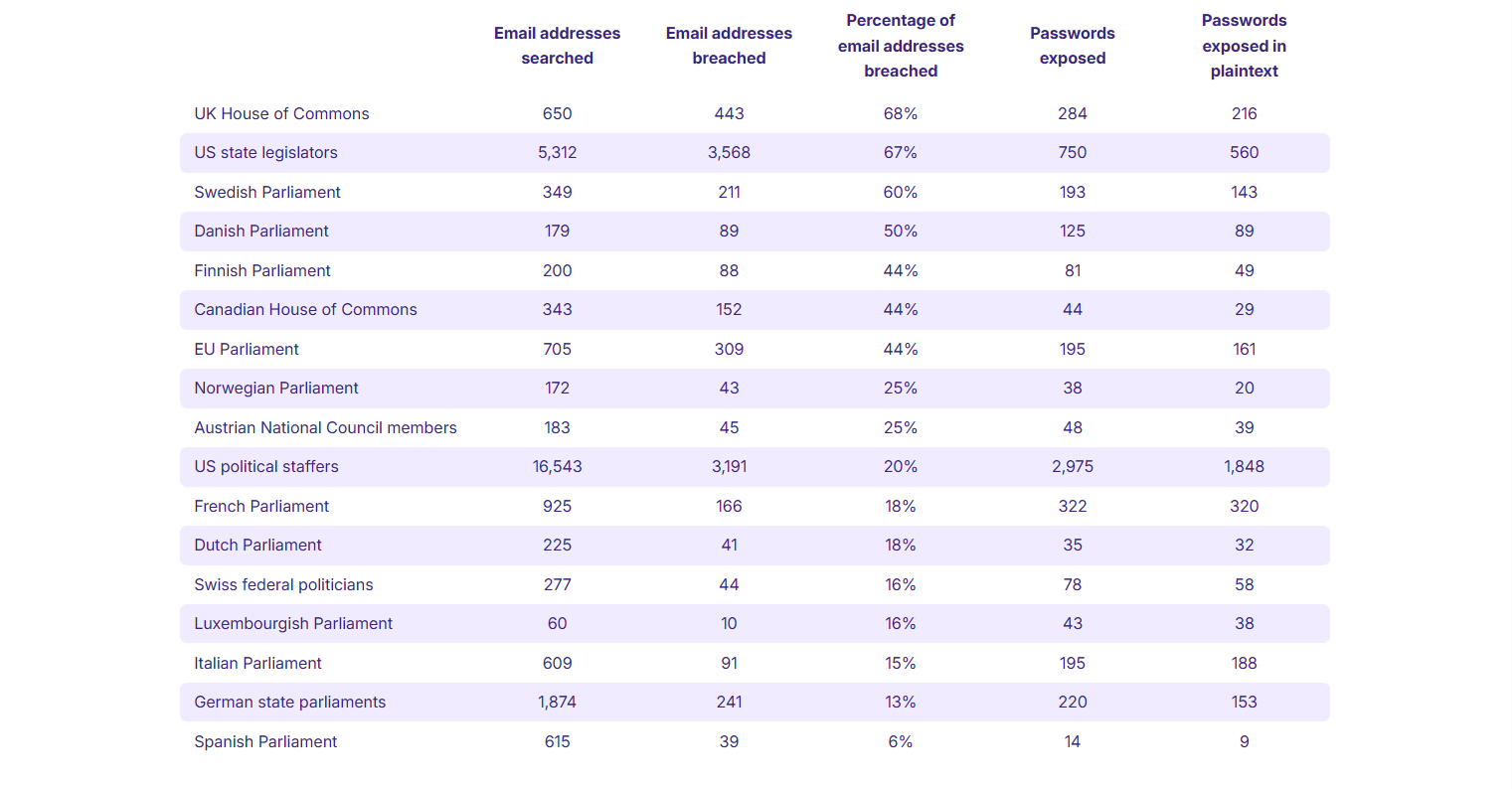 A graph displaying the number of leaked emails and passwords from government representatives around the world.