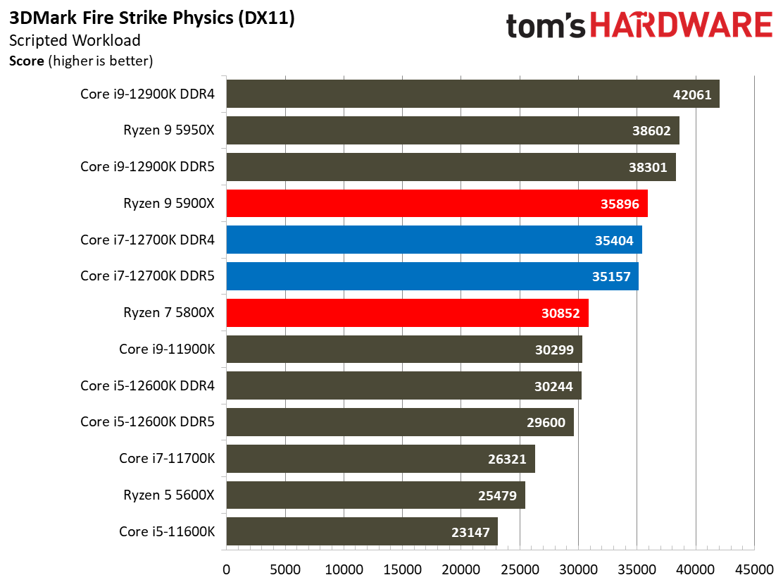 Core i7-12700K Benchmarks