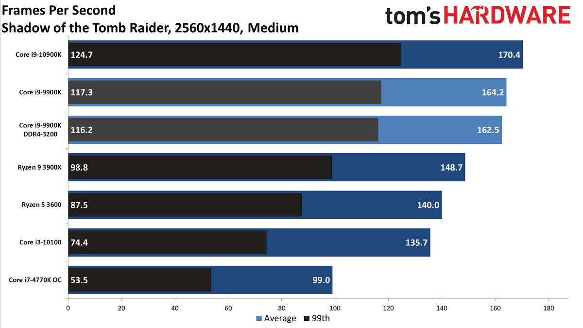 GeForce RTX 3080 FE: 1440p Medium