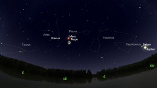 Mars will be in the constellation of Pisces, the fishes. Jupiter and Saturn will also be visible in the southwest after sunset.