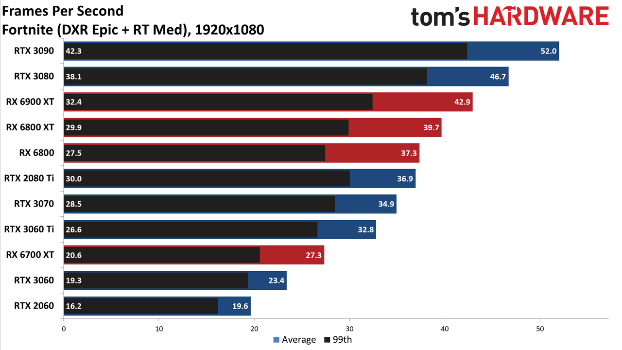 Ray Tracing Benchmarks