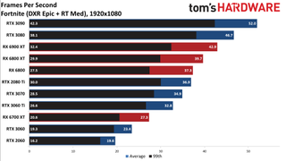 Ray Tracing Benchmarks