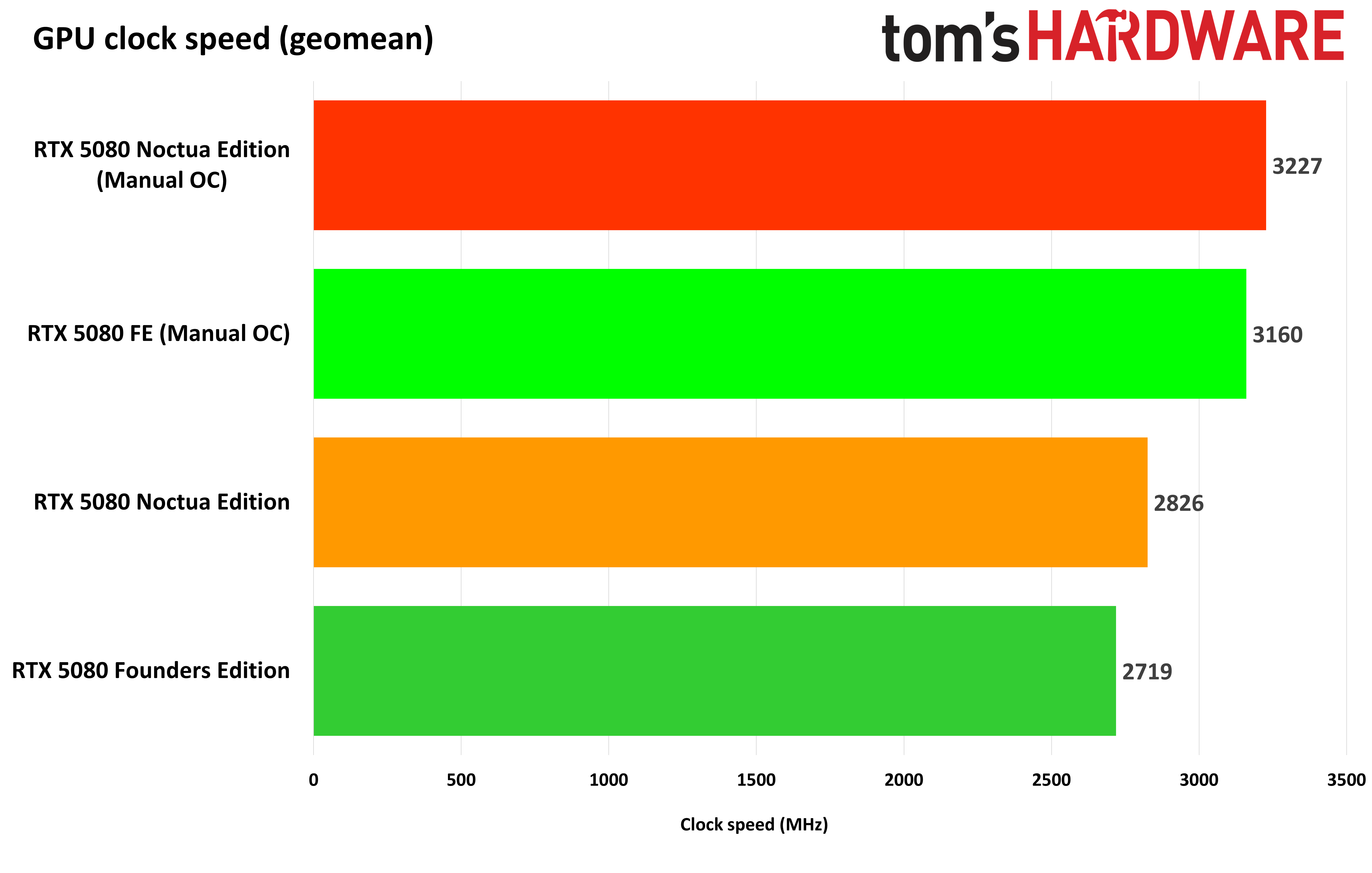 Asus GeForce RTX 5080 Noctua Edition