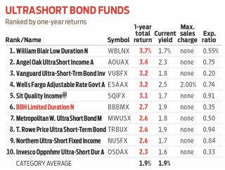 Ultrashort bond funds chart