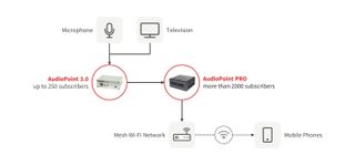 Barix’s AudioPoint 3.0 audio-to-mobile platform leverages IP audio and a Wi-Fi network for live presentations and digital signage applications.