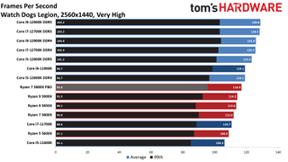 Core i7-12700K Benchmarks