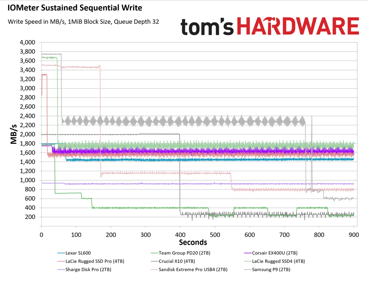 Обзор портативного накопителя Samsung Portable SSD P9: особенности и тесты быстрого USB4-диска Обзор портативного накопителя Samsung Portable SSD P9: особенности и тесты быстрого USB4-диска — изображение 17