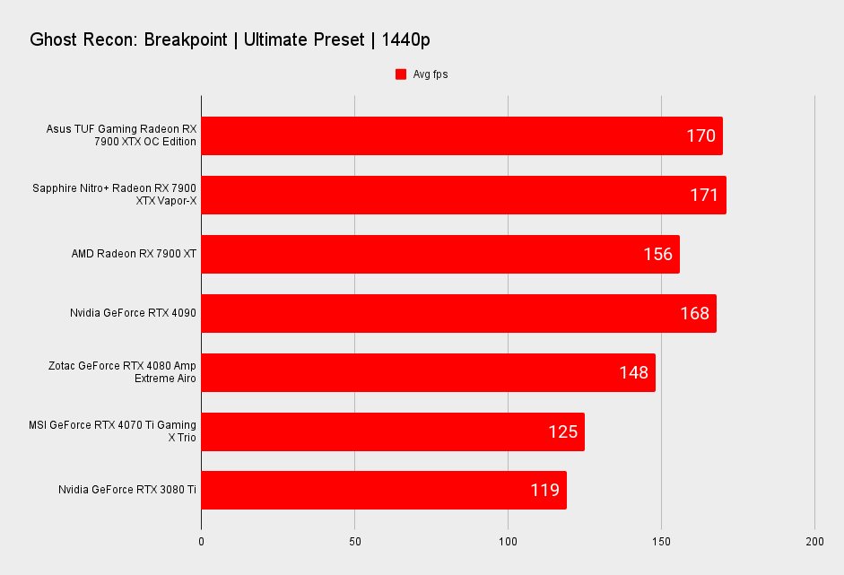 Asus TUF Gaming Radeon RX 7900 XTX OC Edition benchmarks