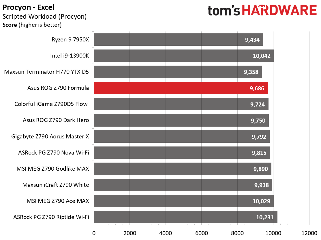 Asus ROG Maximus Z790 Formula