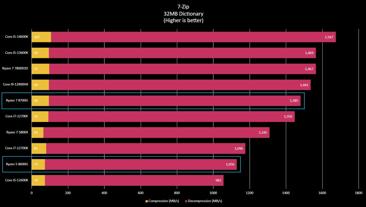 AMD Ryzen 5 8600G benchmark